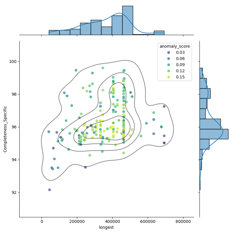 Borreliella garinii_filt_longest_Completeness_Specific.png